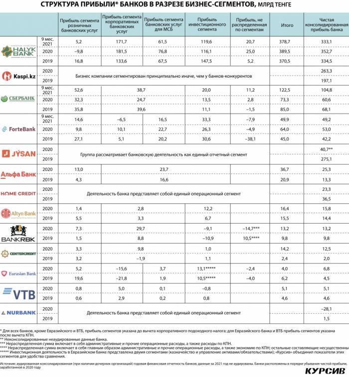 За счет каких сегментов зарабатывают казахстанские банки