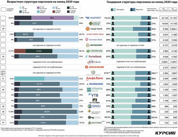 Как казахстанские банки сокращали штат в 2020 году
