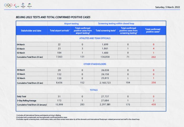 Ни одного случая заражения COVID-19 не выявлено за сутки на Паралимпийских играх - 2022 в Пекине