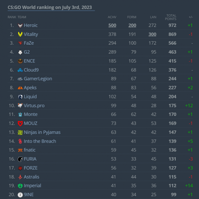 NAVI впервые в истории покидают топ-30 HLTV