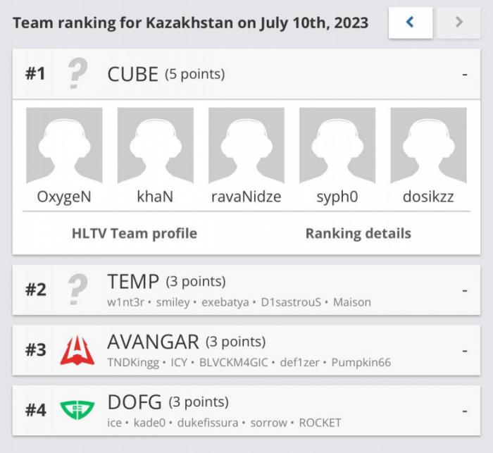 На HLTV.org вновь появился региональный рейтинг для Казахстана по CS:GO