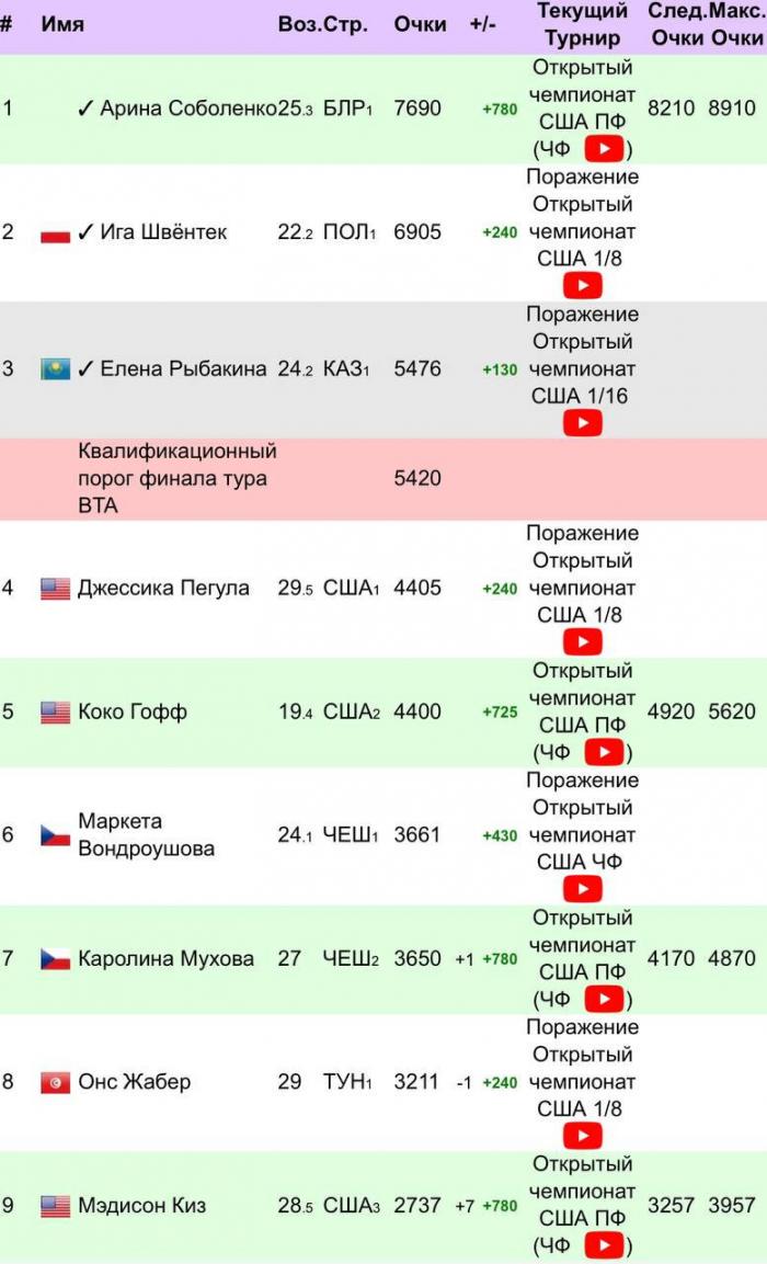 Елена Рыбакина сотворила историческое достижение