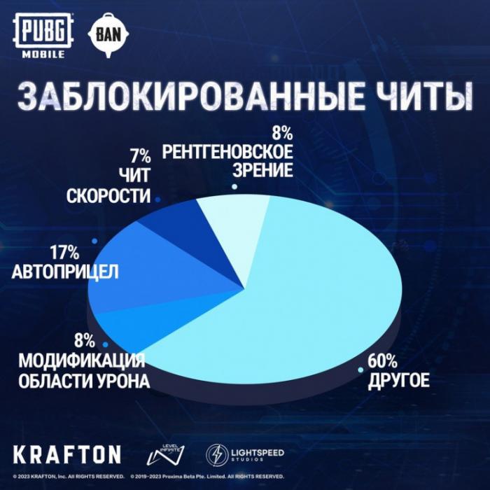 В PUBG MOBILE прошла очередная волна банов