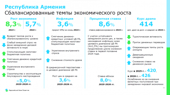 Прогноз ЕАБР: Базовая ставка в РК снизится до 10% к концу 2024 года