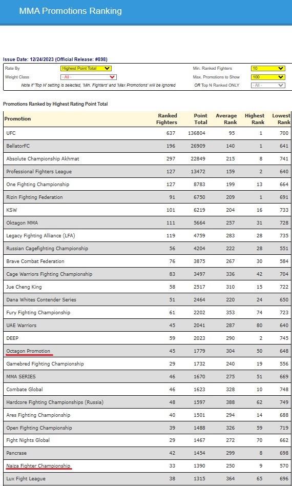 OCTAGON или Naiza FC? Какая же из лиг, созданных в Казахстане стоит выше в мировом рейтинге ММA-промоушенов