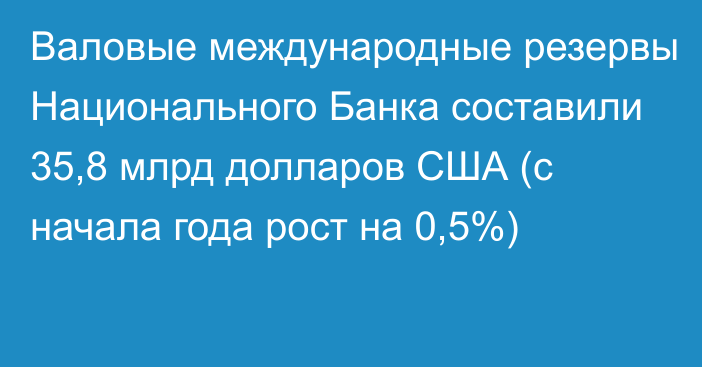 Валовые международные резервы Национального Банка составили 35,8 млрд долларов США (с начала года рост на 0,5%)