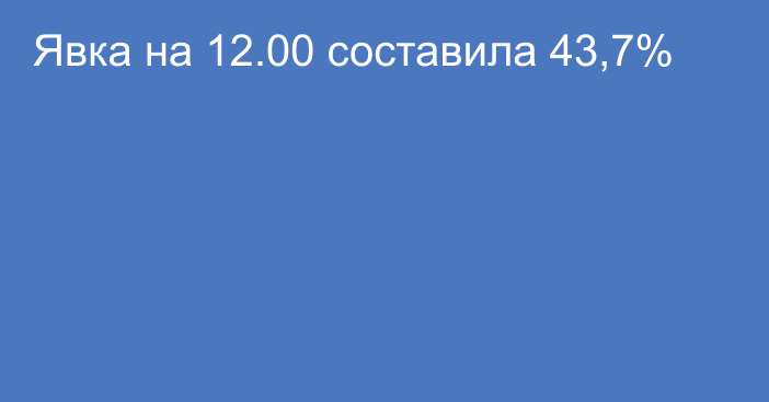 Явка на 12.00 составила 43,7%