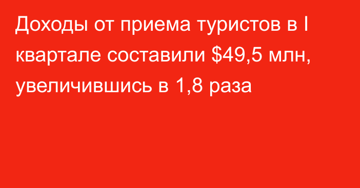 Доходы от приема туристов в I квартале составили $49,5 млн, увеличившись в 1,8 раза