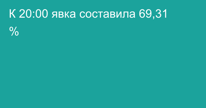 К 20:00 явка составила 69,31 %