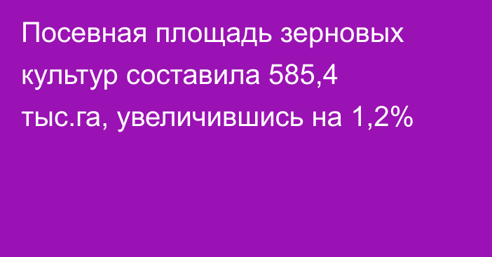 Посевная площадь зерновых культур составила 585,4 тыс.га, увеличившись на 1,2%