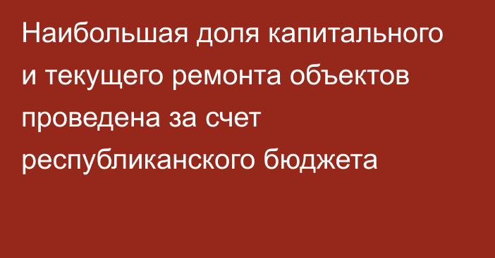 Наибольшая доля капитального и текущего ремонта объектов проведена за счет республиканского бюджета