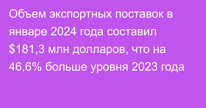 Объем экспортных поставок в январе 2024 года составил $181,3 млн долларов, что на 46,6% больше уровня 2023 года