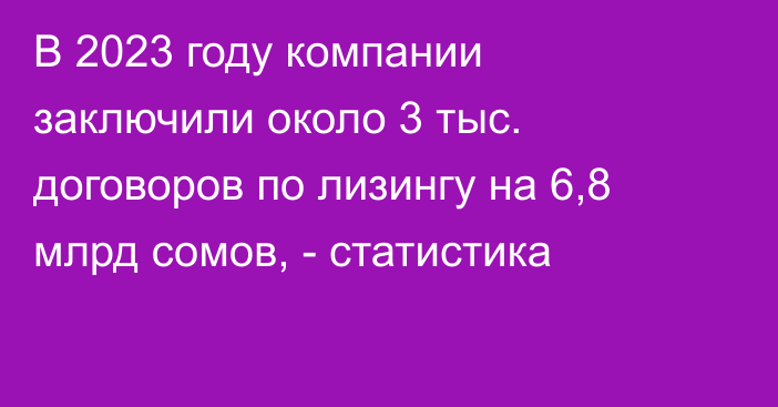 В 2023 году компании заключили около 3 тыс. договоров по лизингу на 6,8 млрд сомов, - статистика