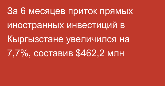 За 6 месяцев приток прямых иностранных инвестиций в Кыргызстане увеличился на 7,7%, составив $462,2 млн