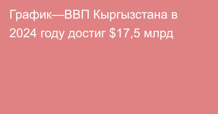 График—ВВП Кыргызстана в 2024 году достиг $17,5 млрд